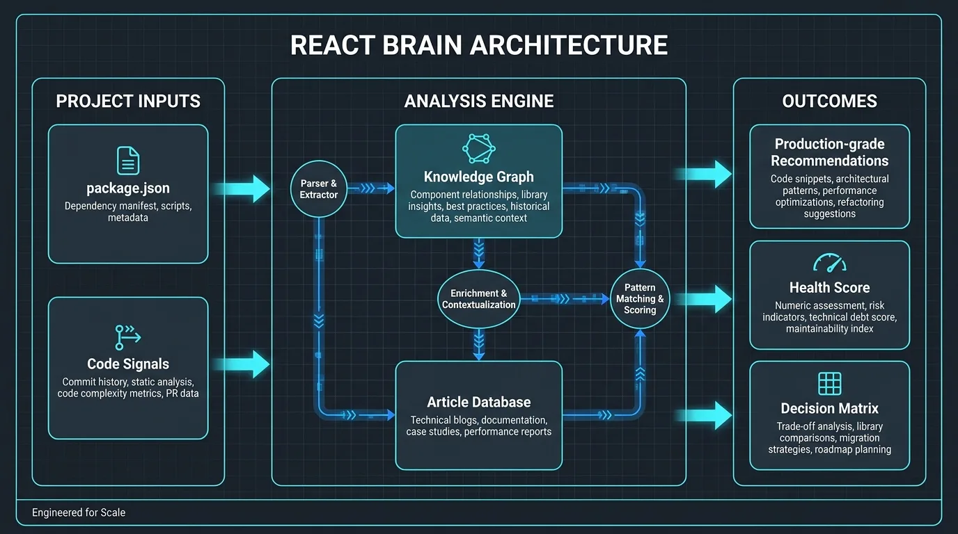 Detailed react-brain architecture: project inputs (package.json — dependency manifest, scripts, metadata; code signals — static analysis and code metrics) flow through a parser/extractor into the analysis engine, where a knowledge graph (component relationships, library insights, best practices, historical data, semantic context) exchanges with an article database (technical blogs, documentation, case studies, performance reports) via enrichment/contextualization and pattern matching/scoring — producing production-grade recommendations, a health score, and a decision matrix